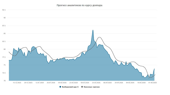 Курс доллара. Прогноз на 4–5 июня