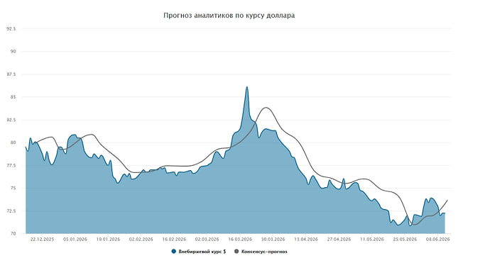 Курс доллара. Прогноз на 8–11 июня