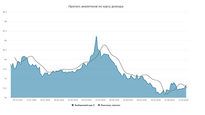 Курс доллара. Прогноз на 15–19 июня