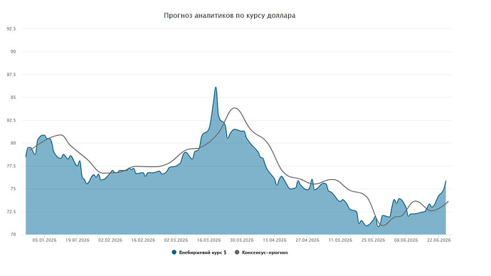 Курс доллара. Прогноз на 25–26 июня