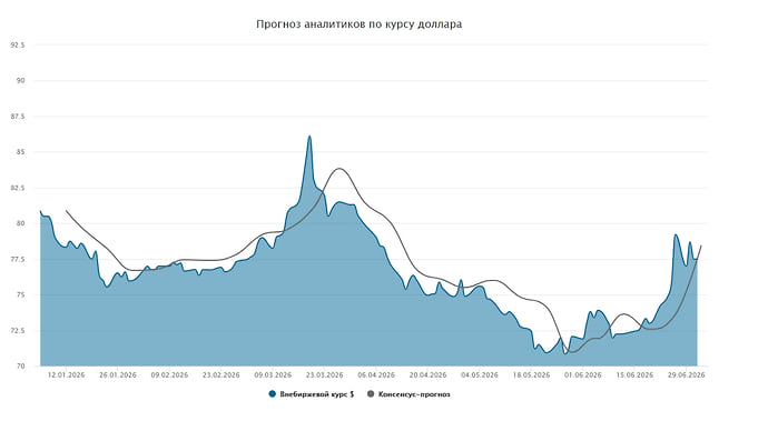 Курс доллара. Прогноз на 29 июня–3 июля