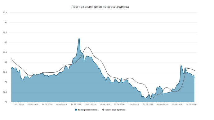 Курс доллара. Прогноз на 6–10 июля