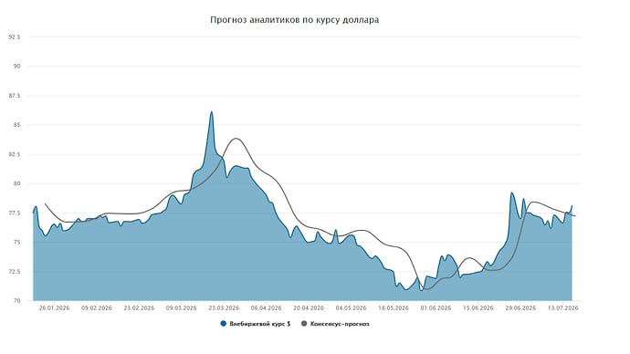 Курс доллара. Прогноз на 13–17 июля