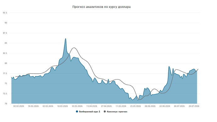 Курс доллара. Прогноз на 23–24 июля