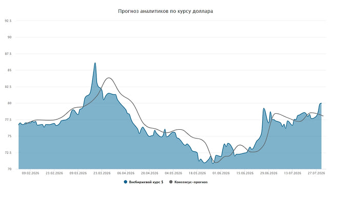 Курс доллара. Прогноз на 30–31 июля
