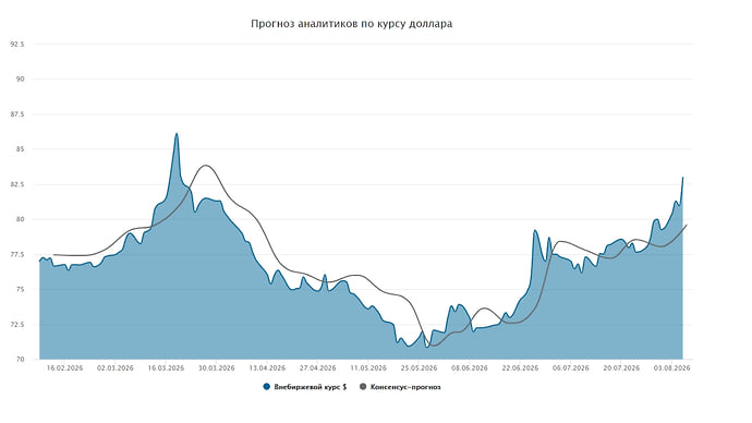 Курс доллара. Прогноз на 3–7 августа
