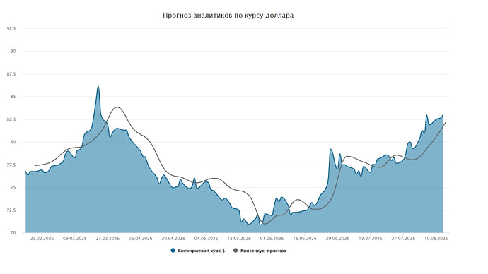 Курс доллара. Прогноз на 10–14 августа