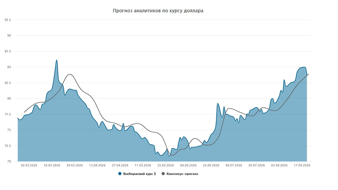 Курс доллара. Прогноз на 17–21 августа