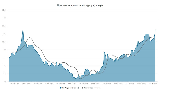 Курс доллара. Прогноз на 24–28 августа