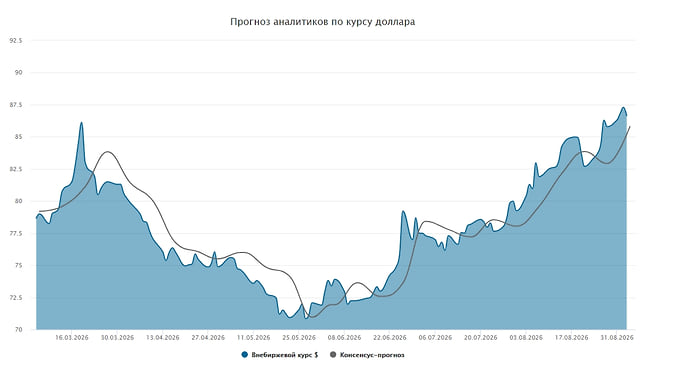 Курс доллара. Прогноз на 3 — 4 сентября