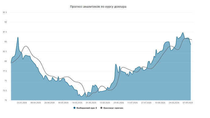 Курс доллара. Прогноз на 10 — 11 сентября