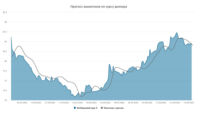 Курс доллара. Прогноз на 14 — 18 сентября