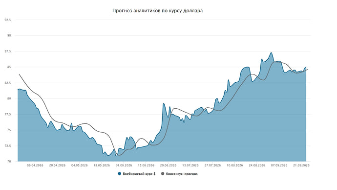 Курс доллара. Прогноз на 21 — 25 сентября