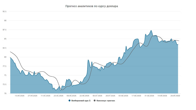 Курс доллара. Прогноз на 1—2 октября