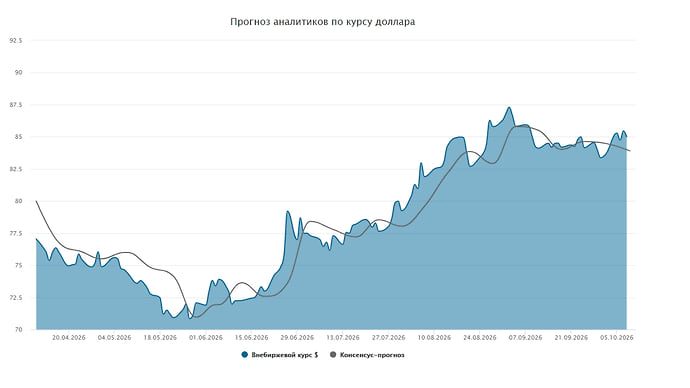 Курс доллара. Прогноз на 5—9 октября