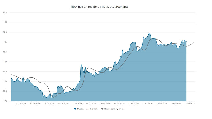 Курс доллара. Прогноз на 12—16 октября