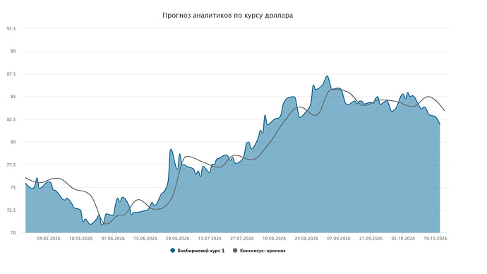Курс доллара. Прогноз на 22—23 октября
