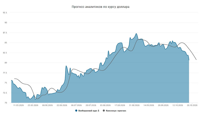Курс доллара. Прогноз на 26–30 октября