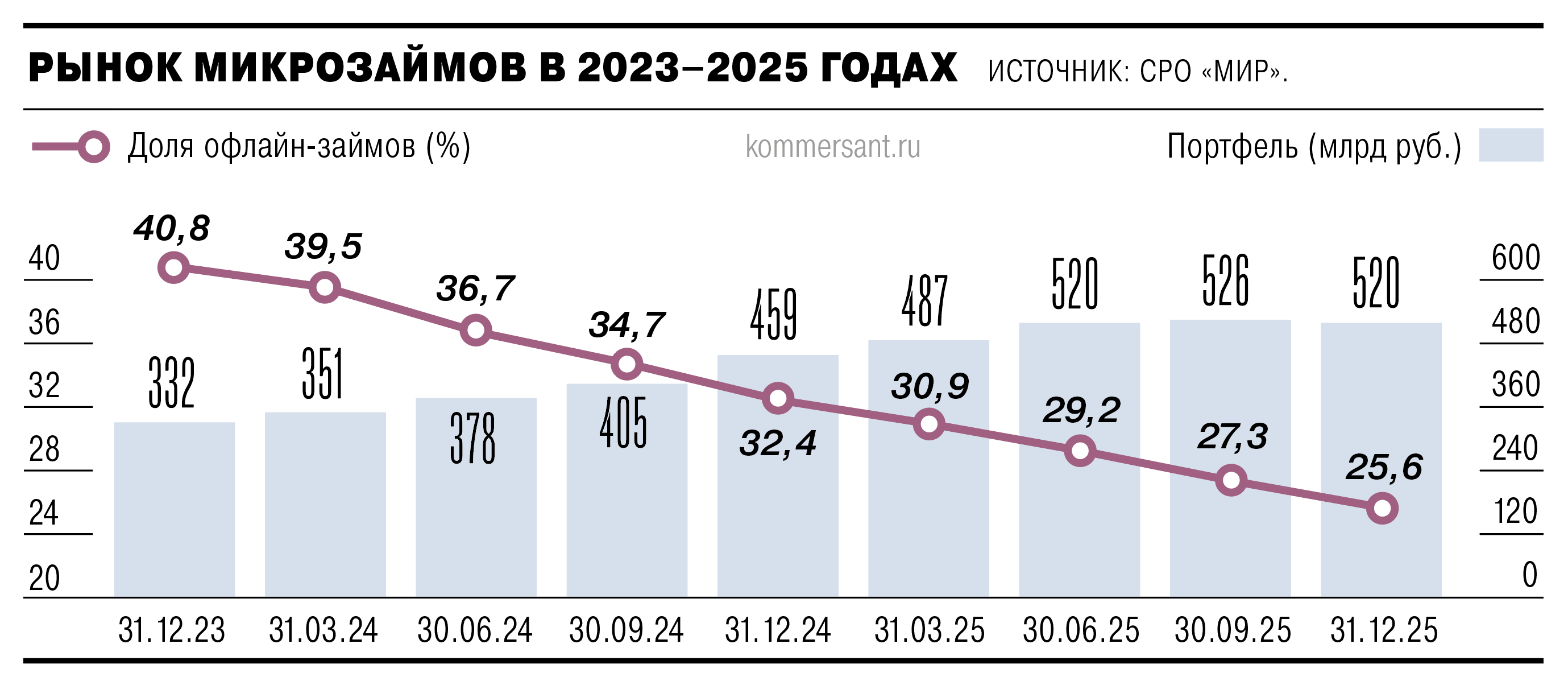 Микрофинансы ушли в минус