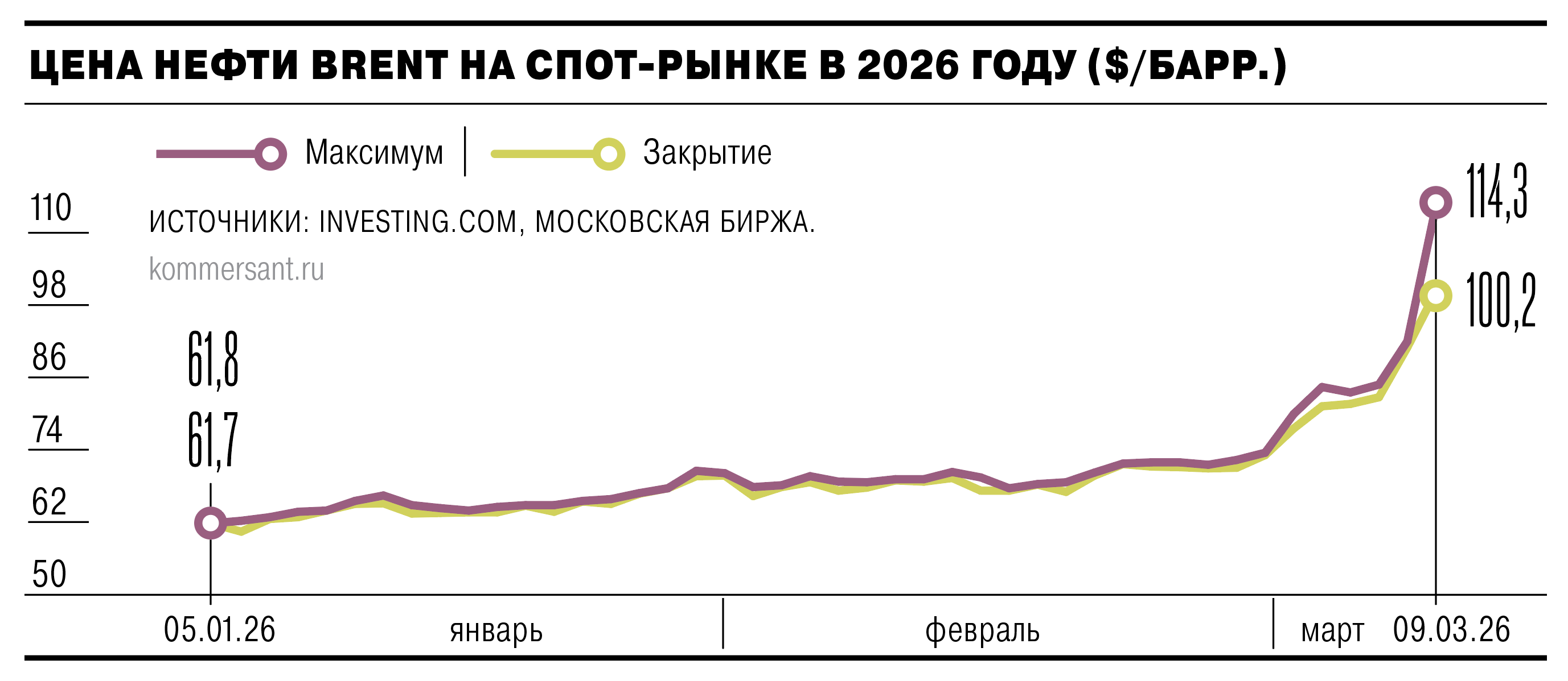 Brent наливают по сто