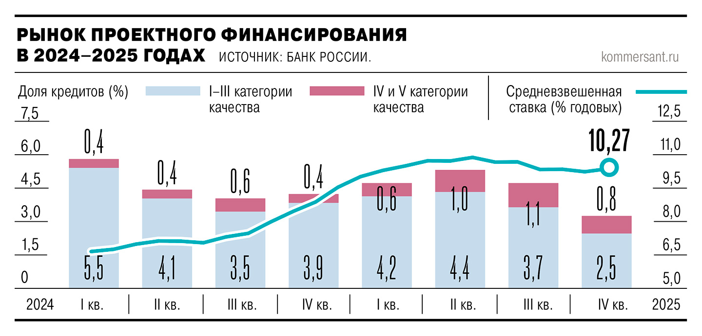 Проектному финансированию накинули процент