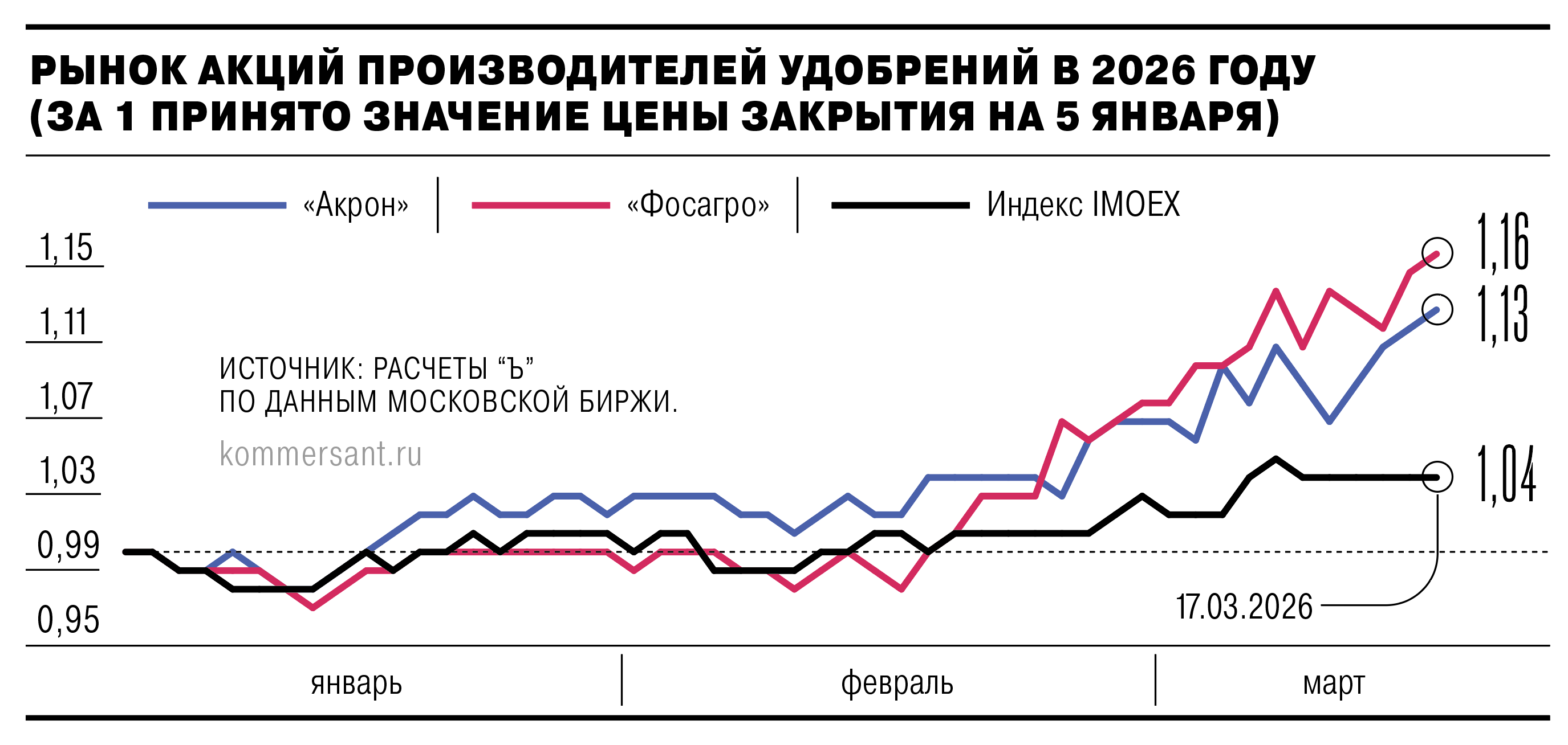 Акции выросли на удобрениях