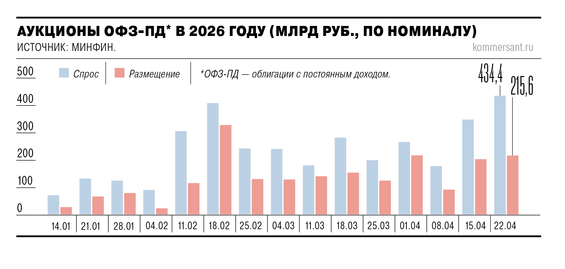 Госдолг нарасхват