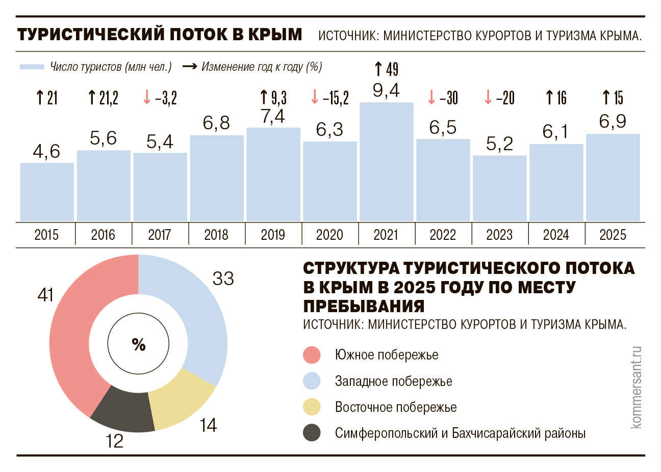 
                Отельеры разглядели полуостров
            