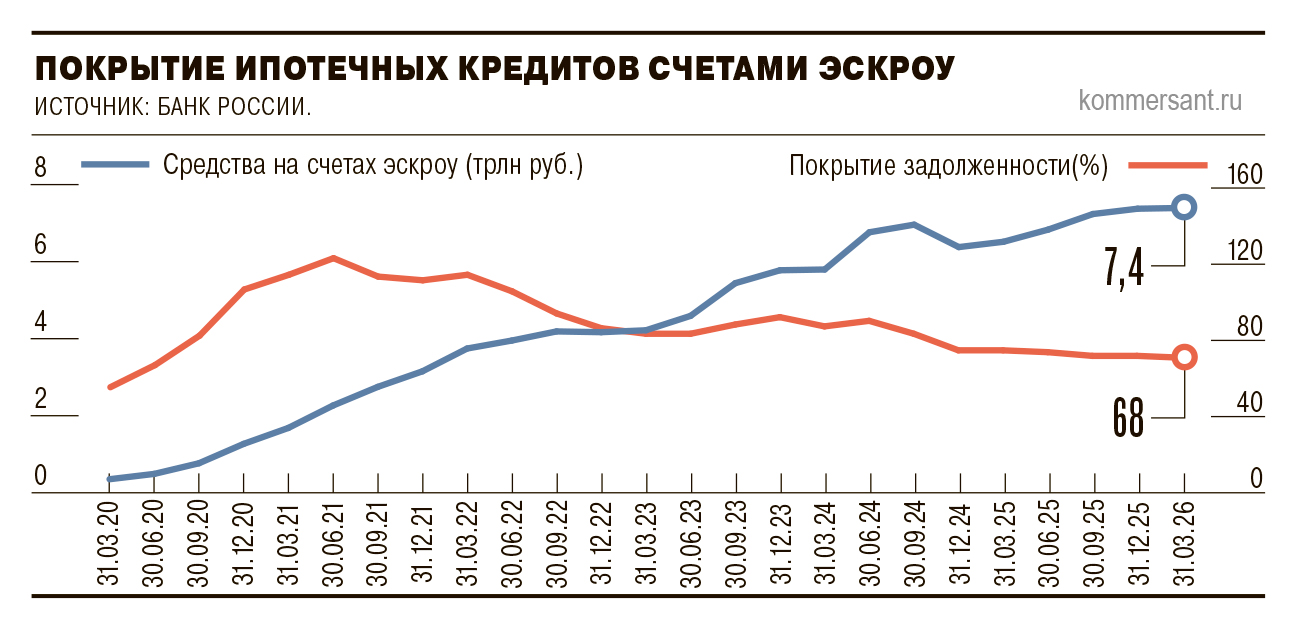 Счета пополнились на эскроумную сумму