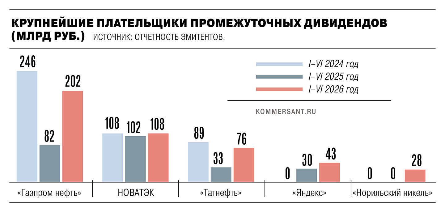 Инвесторам в акции начислили доходность