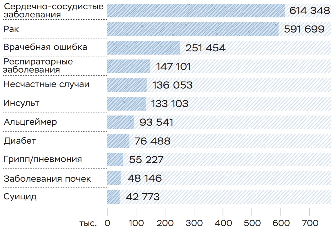Основные причины смерти в США, 2016 год
