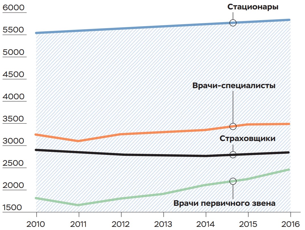 Средний индекс концентрации (HHI) рынка здравоохранения США 2010-2016 гг