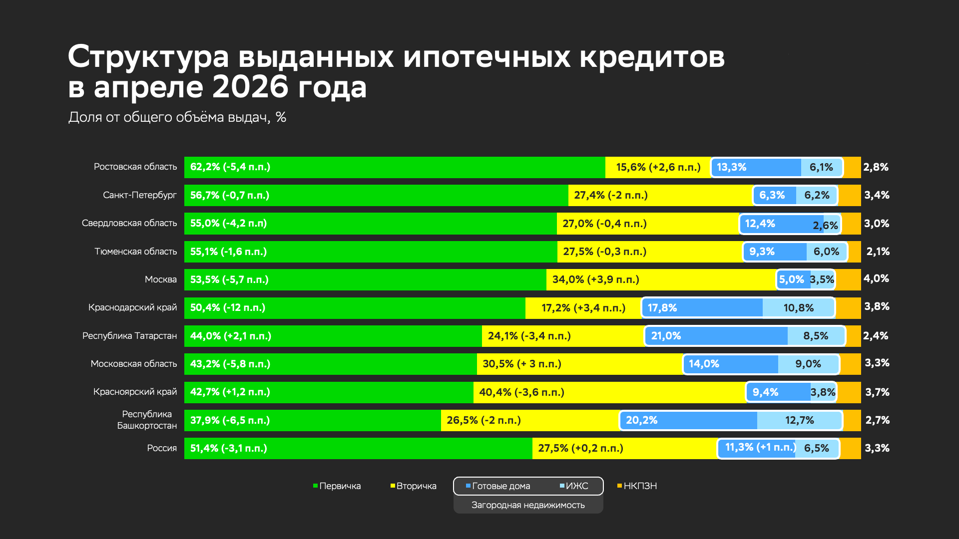 Распределение выдач по типам жилья для топ-10 регионов по объему выдач в апреле 2026 года: первичное и вторичное жилье, загородная недвижимость, нецелевой кредит под залог недвижимости. Загородная недвижимость включает в себя готовые загородные дома и ИЖС. Данные округлены до десятых процента и отсортированы по доле первичной недвижимости в общем объеме выдач по региону