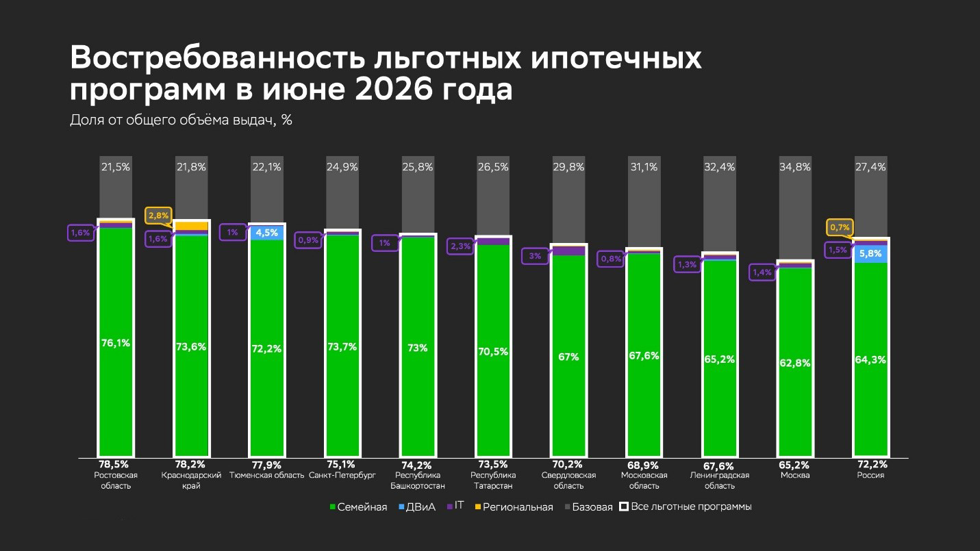Распределение объема выданных ипотечных кредитов по программам в июне 2026 года (топ-10 регионов по объему выдач). Доля выдач по программе «Семейная ипотека» относительно общего объема выдач за месяц показана зеленым, «ИТ-ипотеки» — фиолетовым, «Дальневосточной и Арктической» — голубым, «Региональной» — оранжевым. Доля выдач по базовым программам (без господдержки) показана серым. Числовые значения долей показаны для случаев, когда значения превышают 0,5%. Данные округлены до десятых и отсортированы по суммарной доле льготной ипотеки (обозначена белым у основания столбцов, в скобках — изменение относительно предыдущего месяца).