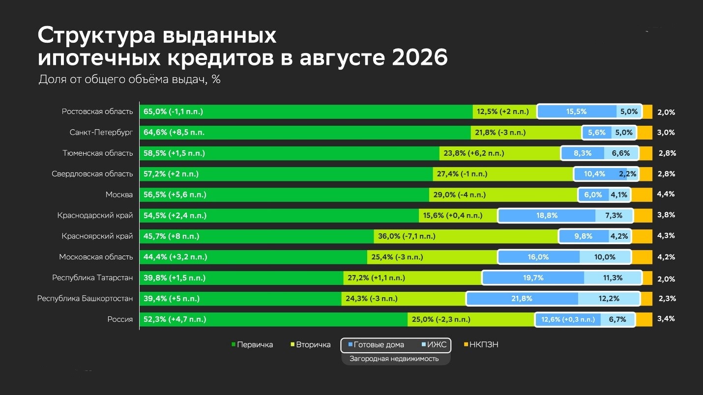 Распределение выдач «Сбера» по типам жилья для топ-10 регионов по объему выдач в августе 2026 года: первичное и вторичное жилье, загородная недвижимость, нецелевой кредит под залог недвижимости. Загородная недвижимость включает в себя готовые загородные дома и ИЖС. Данные округлены до десятых и отсортированы по доле первичной недвижимости в общем объеме выдач по региону
