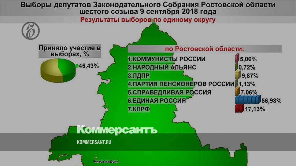 Результаты голосования в красноярском крае