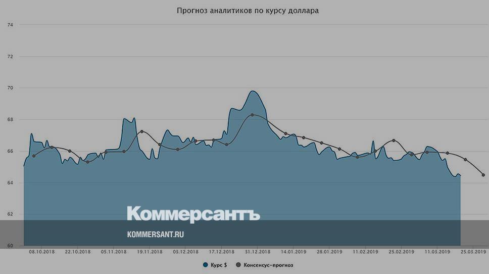 Прогноз курса. Курс доллара прогноз на март. Курс доллара прогноз на март. Прогнозирование курсов валют. Курс доллара прогноз на март.