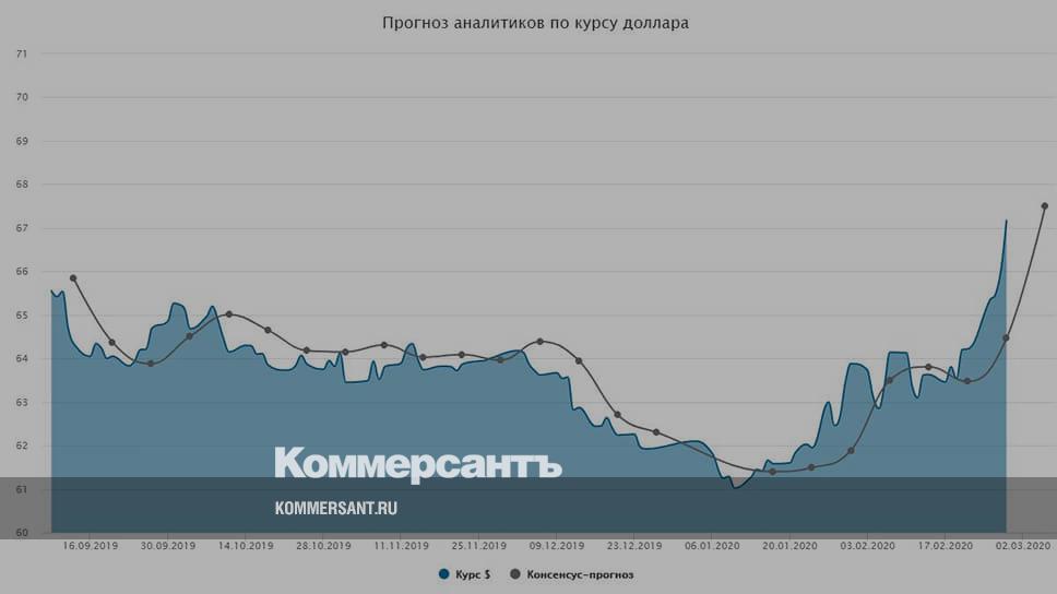 Рост курса национальной валюты это. Прогноз роста доллара на март.