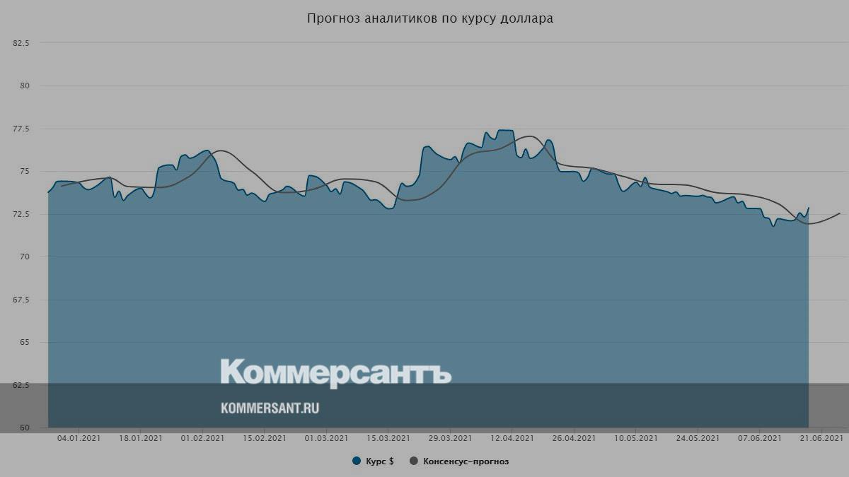 Доллар в москве прогноз сегодня. Коммерсант экономика. Курс доллара на графике за месяц прогноз.