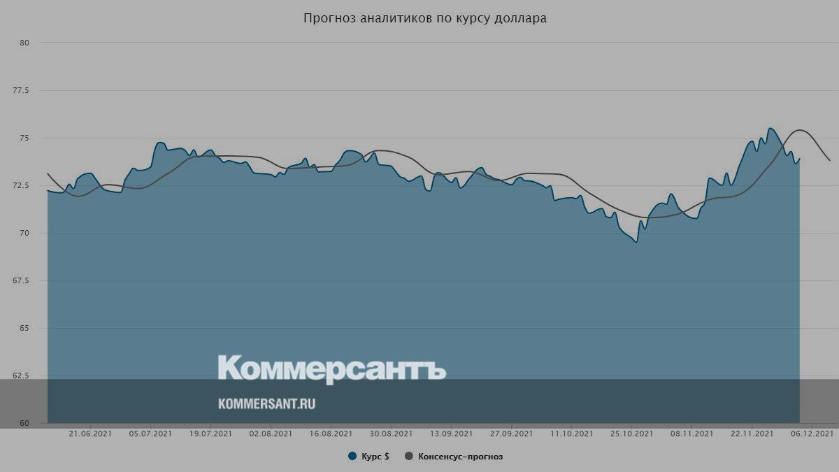 Биткоин график 2021-2022. Курс доллара прогноз после выборов. Курс доллара прогноз после выборов. Девальвация доллара. Profitgate кречетов.