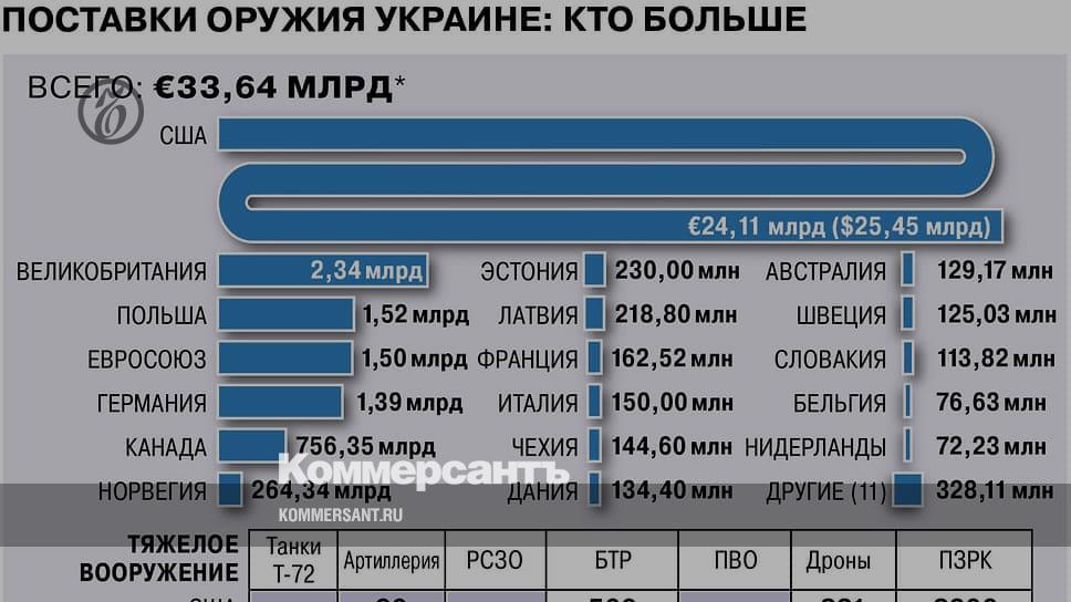 Карта поставок оружия в украину