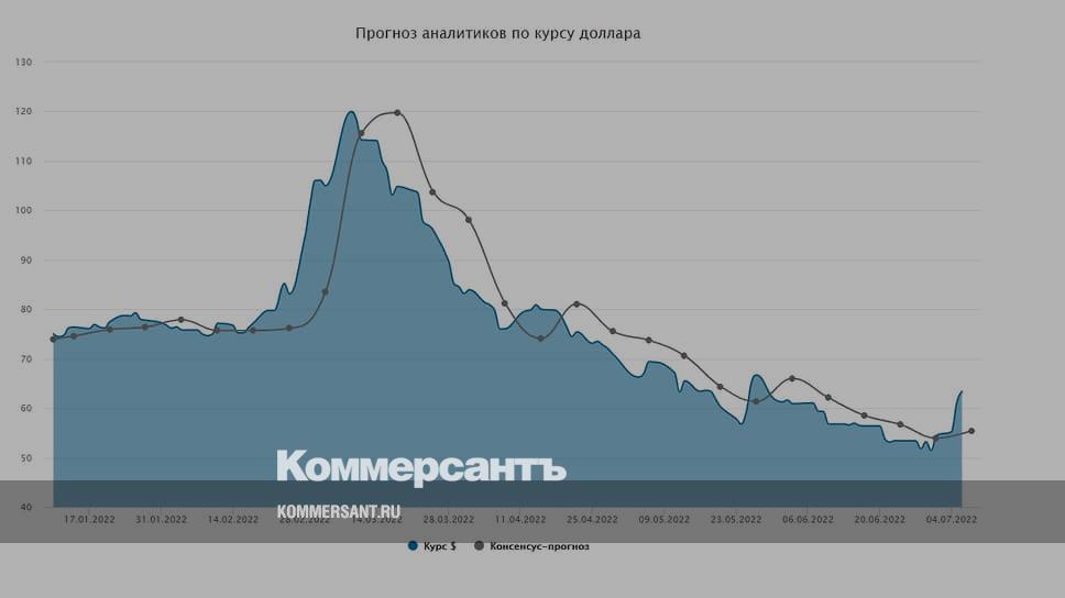 Курс доллара прогноз январь 2025 таблица