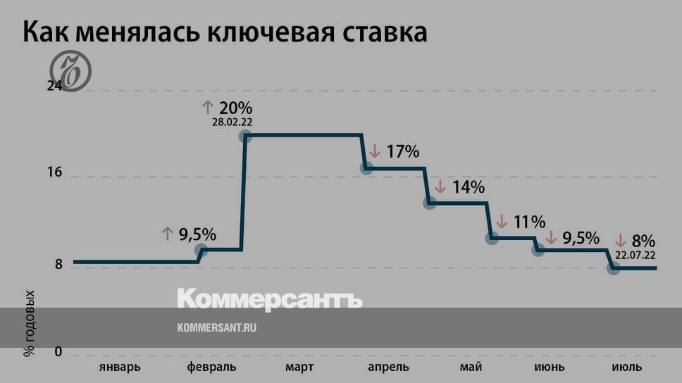 График ключевой ставки ЦБ РФ. Ставки ЦБ РФ 2023. Инфляция 2024 2026