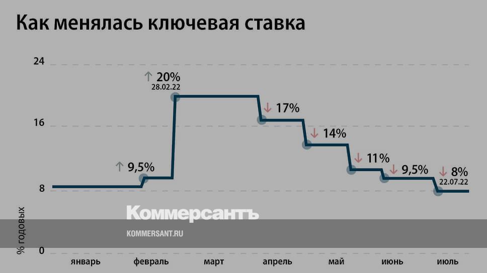 Ставка цб рф в 2024 году