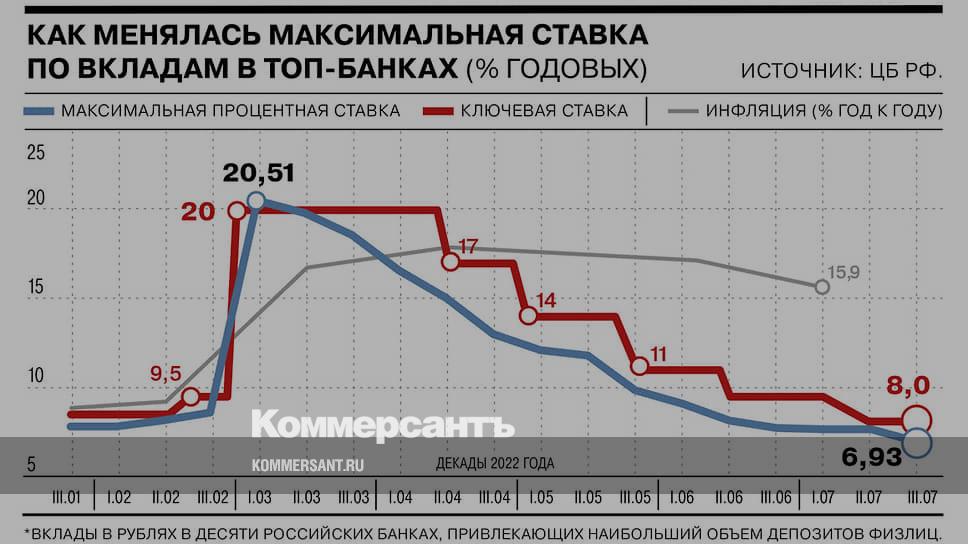 Ставка цб на 1 июля