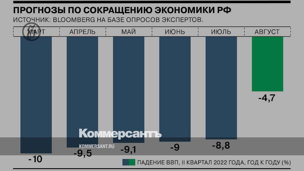 Современная экономика 2022. ВВП России 2022 год. Экономика России в 2022 году. Падение ВВП России 2022. Экономика России 2022 год мнение.