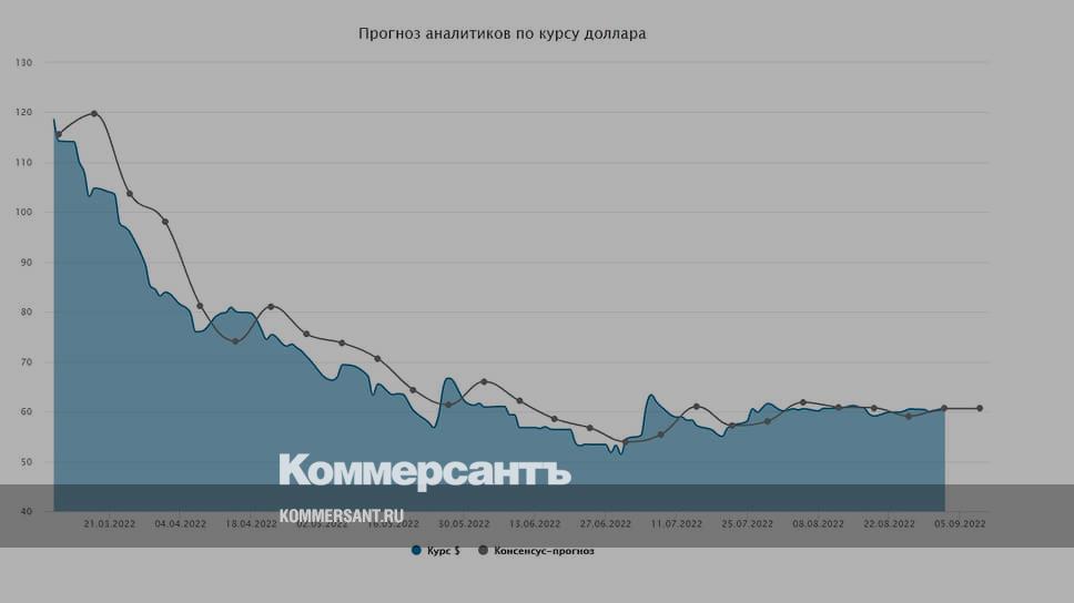 Точный прогноз доллара. Курс доллара прогнозы аналитиков. Прогноз курса доллара на неделю вперед. Курс доллара к рублю биржа. Курс доллара прогноз.