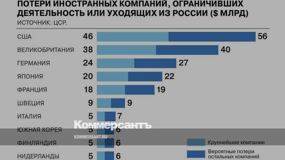 CSR assessed the losses of foreign companies curtailing their activities in Russia