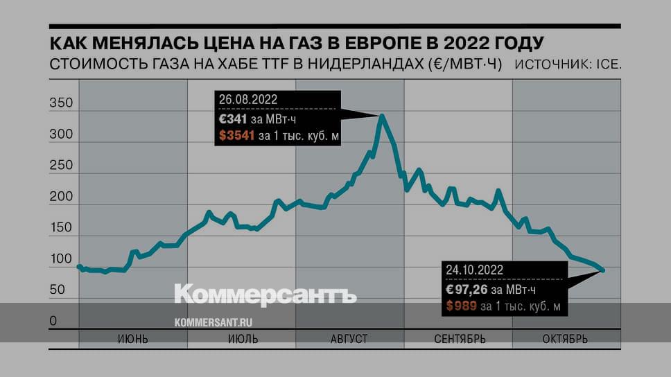 Газ кубометр цена биржа