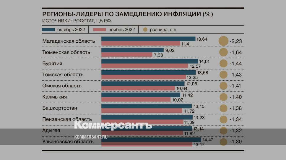 Magadan, Tyumen regions and Buryatia became leaders in slowing inflation in November